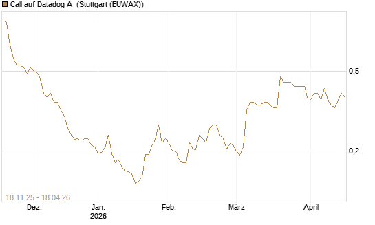 Call auf Datadog A [Morgan Stanley & Co. Int. plc] Chart