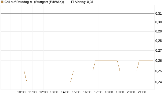 Call auf Datadog A [Morgan Stanley & Co. Int. plc] Chart