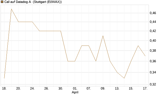 Call auf Datadog A [Morgan Stanley & Co. Int. plc] Chart