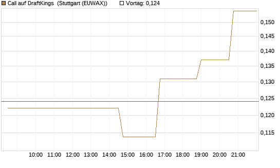 Call auf DraftKings [Morgan Stanley & Co. Int. plc] Chart