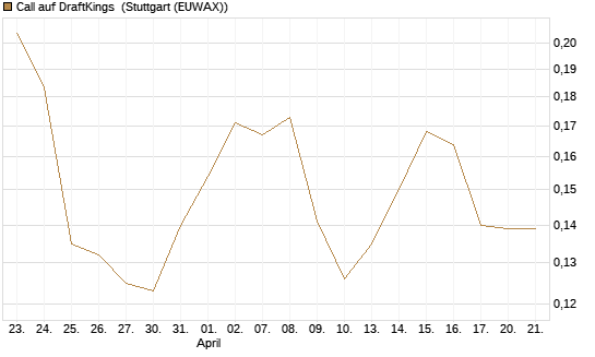 Call auf DraftKings [Morgan Stanley & Co. Int. plc] Chart