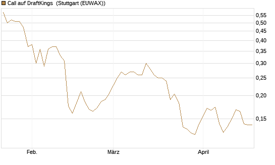 Call auf DraftKings [Morgan Stanley & Co. Int. plc] Chart