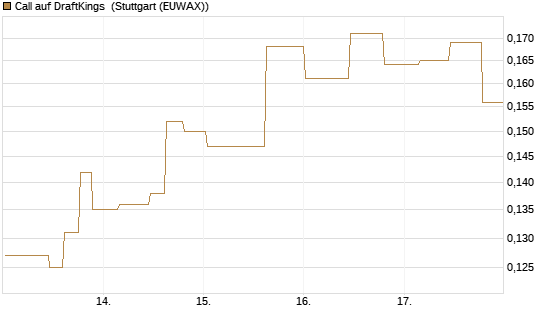 Call auf DraftKings [Morgan Stanley & Co. Int. plc] Chart