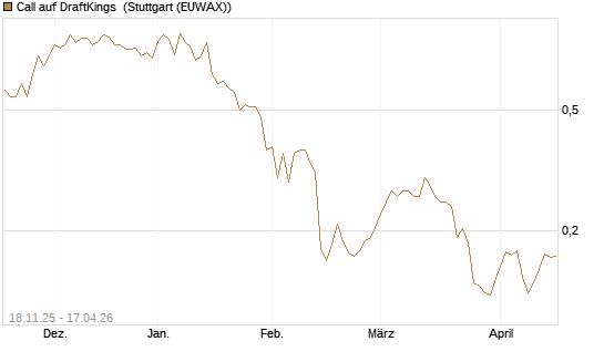 Call auf DraftKings [Morgan Stanley & Co. Int. plc] Chart