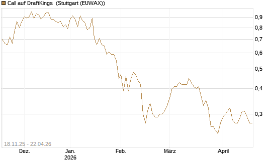 Call auf DraftKings [Morgan Stanley & Co. Int. plc] Chart