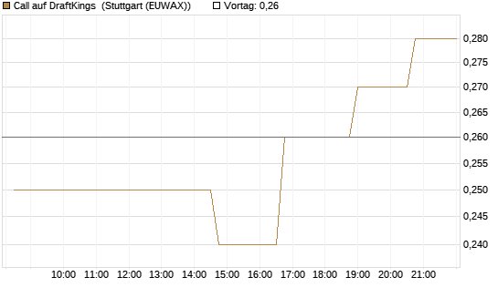 Call auf DraftKings [Morgan Stanley & Co. Int. plc] Chart