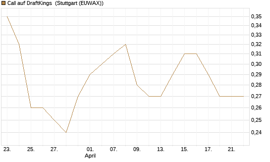 Call auf DraftKings [Morgan Stanley & Co. Int. plc] Chart
