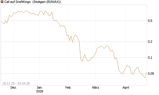 Call auf DraftKings [Morgan Stanley & Co. Int. plc] Chart