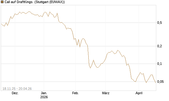 Call auf DraftKings [Morgan Stanley & Co. Int. plc] Chart