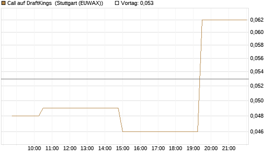 Call auf DraftKings [Morgan Stanley & Co. Int. plc] Chart