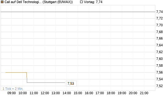 Call auf Dell Technologies [Morgan Stanley & Co. Int. plc] Chart