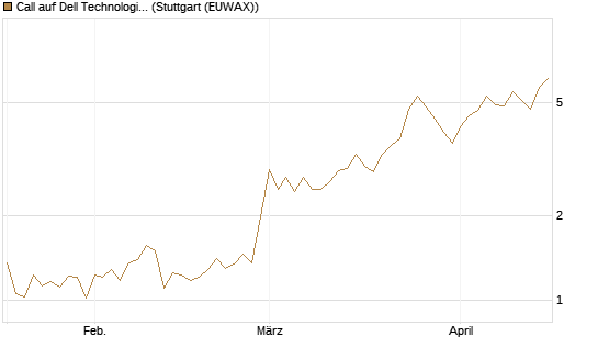 Call auf Dell Technologies [Morgan Stanley & Co. Int. plc] Chart