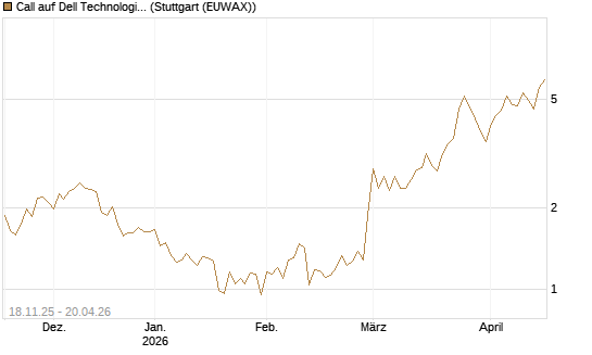 Call auf Dell Technologies [Morgan Stanley & Co. Int. plc] Chart