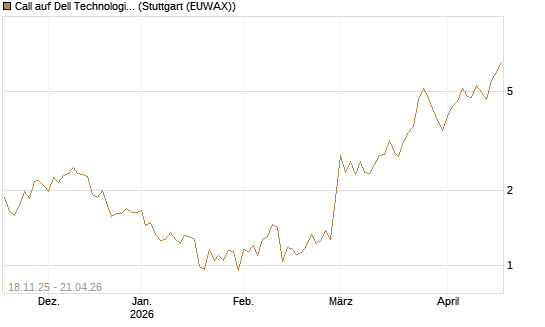 Call auf Dell Technologies [Morgan Stanley & Co. Int. plc] Chart