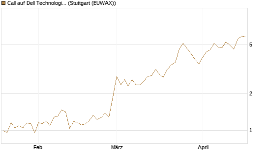 Call auf Dell Technologies [Morgan Stanley & Co. Int. plc] Chart