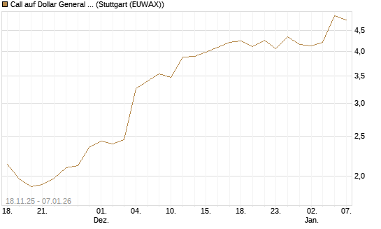 Call auf Dollar General Corp [Morgan Stanley & Co. Int. plc] Chart