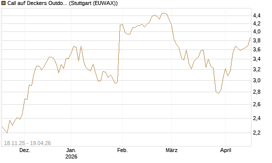Call auf Deckers Outdoor [Morgan Stanley & Co. Int. plc] Chart