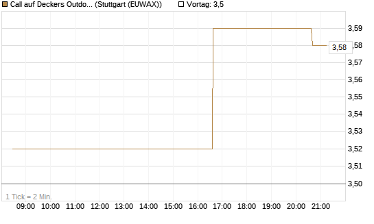 Call auf Deckers Outdoor [Morgan Stanley & Co. Int. plc] Chart