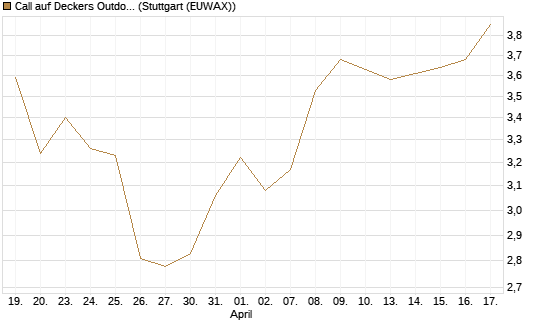 Call auf Deckers Outdoor [Morgan Stanley & Co. Int. plc] Chart