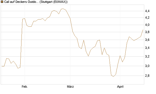 Call auf Deckers Outdoor [Morgan Stanley & Co. Int. plc] Chart