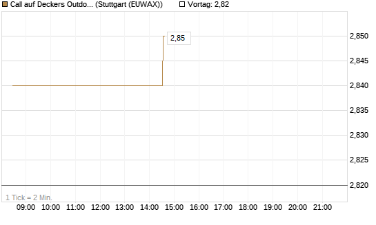Call auf Deckers Outdoor [Morgan Stanley & Co. Int. plc] Chart