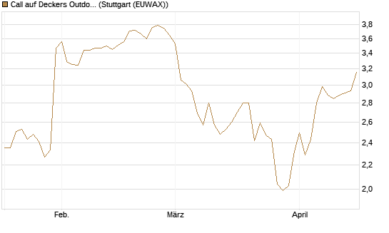 Call auf Deckers Outdoor [Morgan Stanley & Co. Int. plc] Chart