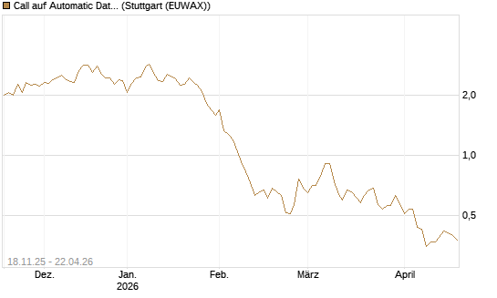 Call auf Automatic Data Processing [Morgan Stanley & Co. Int. plc] Chart
