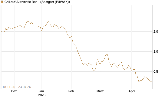 Call auf Automatic Data Processing [Morgan Stanley & Co. Int. plc] Chart