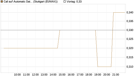 Call auf Automatic Data Processing [Morgan Stanley & Co. Int. plc] Chart