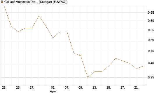 Call auf Automatic Data Processing [Morgan Stanley & Co. Int. plc] Chart