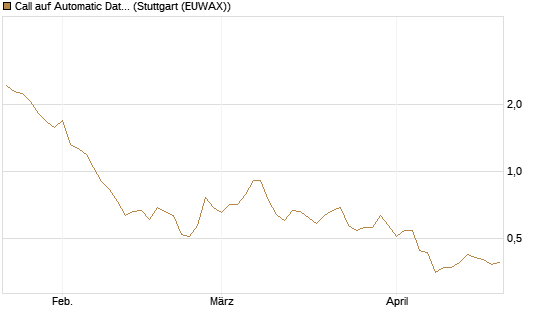 Call auf Automatic Data Processing [Morgan Stanley & Co. Int. plc] Chart