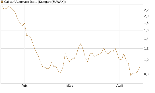 Call auf Automatic Data Processing [Morgan Stanley & Co. Int. plc] Chart