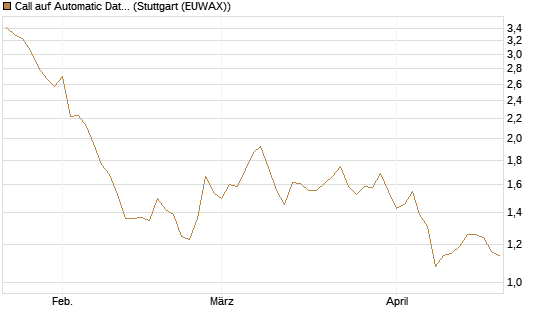 Call auf Automatic Data Processing [Morgan Stanley & Co. Int. plc] Chart