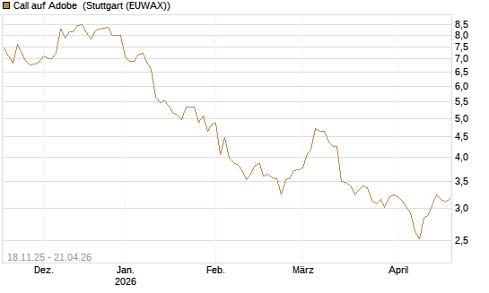 Call auf Adobe [Morgan Stanley & Co. Int. plc] Chart