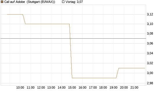 Call auf Adobe [Morgan Stanley & Co. Int. plc] Chart