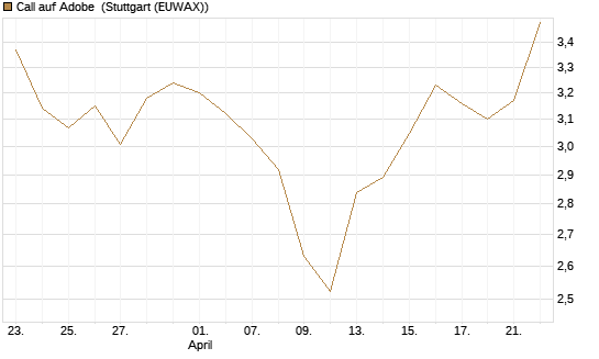 Call auf Adobe [Morgan Stanley & Co. Int. plc] Chart
