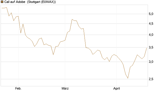 Call auf Adobe [Morgan Stanley & Co. Int. plc] Chart