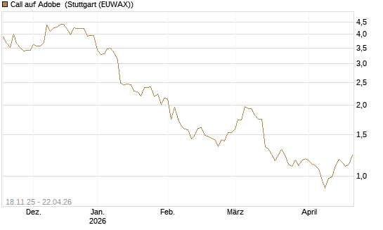 Call auf Adobe [Morgan Stanley & Co. Int. plc] Chart