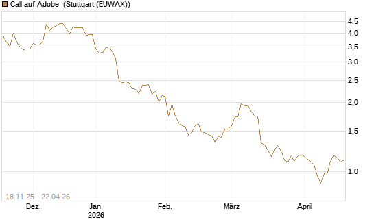 Call auf Adobe [Morgan Stanley & Co. Int. plc] Chart