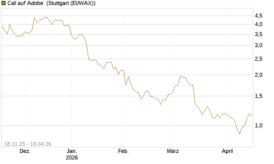 Call auf Adobe [Morgan Stanley & Co. Int. plc] Chart