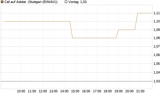Call auf Adobe [Morgan Stanley & Co. Int. plc] Chart