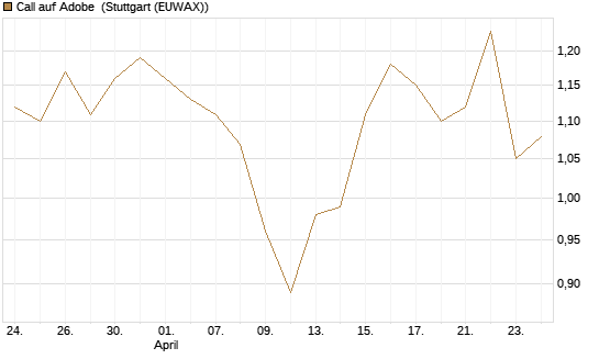 Call auf Adobe [Morgan Stanley & Co. Int. plc] Chart