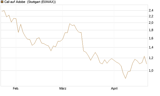 Call auf Adobe [Morgan Stanley & Co. Int. plc] Chart