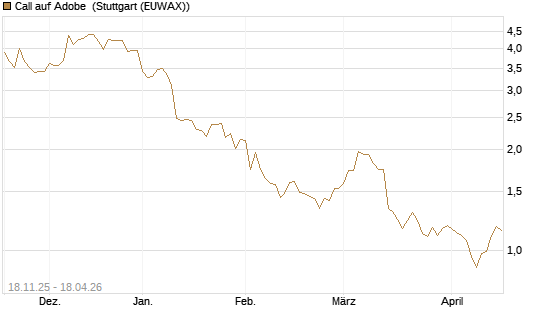 Call auf Adobe [Morgan Stanley & Co. Int. plc] Chart