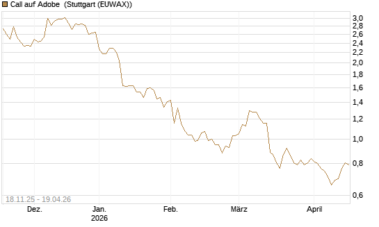 Call auf Adobe [Morgan Stanley & Co. Int. plc] Chart