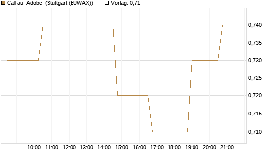 Call auf Adobe [Morgan Stanley & Co. Int. plc] Chart