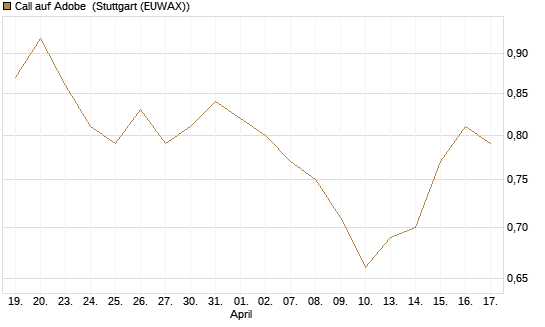 Call auf Adobe [Morgan Stanley & Co. Int. plc] Chart