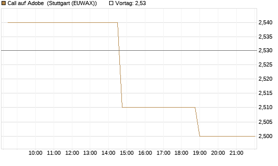 Call auf Adobe [Morgan Stanley & Co. Int. plc] Chart
