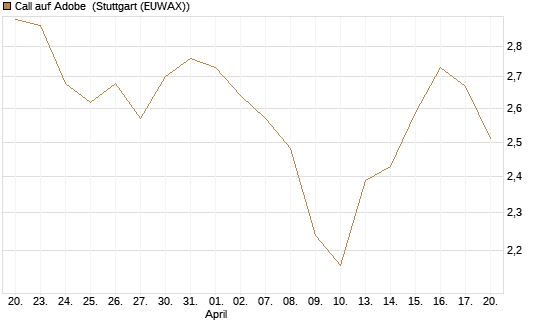 Call auf Adobe [Morgan Stanley & Co. Int. plc] Chart