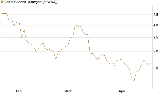Call auf Adobe [Morgan Stanley & Co. Int. plc] Chart